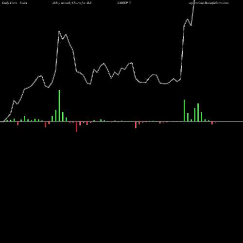 Force Index chart AMREP Corporation AXR share NYSE Stock Exchange 