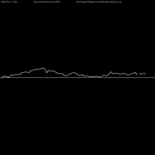 Force Index chart Axis Capital Holdings Ltd [Axs/Pe] AXS-E share NYSE Stock Exchange 