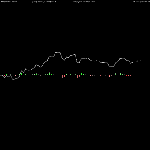 Force Index chart Axis Capital Holdings Limited AXS share NYSE Stock Exchange 