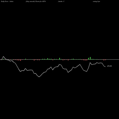 Force Index chart Axalta Coating Systems Ltd. AXTA share NYSE Stock Exchange 