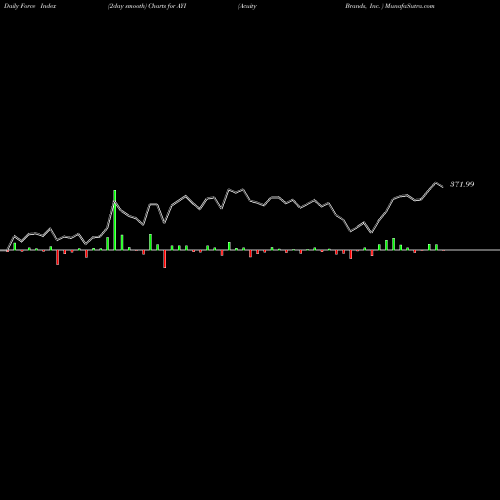 Force Index chart Acuity Brands, Inc.  AYI share NYSE Stock Exchange 