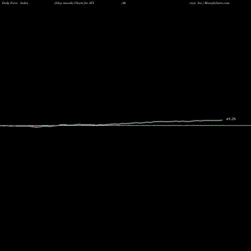 Force Index chart Alteryx, Inc. AYX share NYSE Stock Exchange 