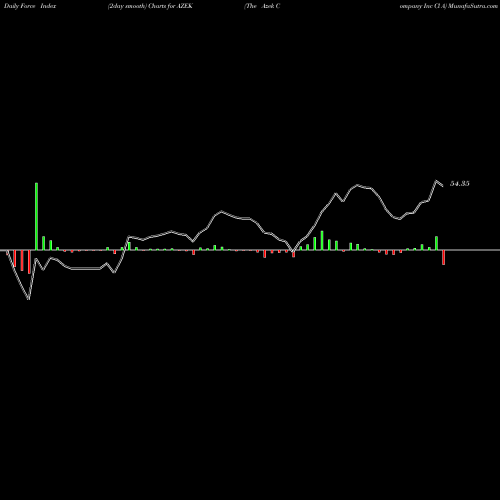 Force Index chart The Azek Company Inc Cl A AZEK share NYSE Stock Exchange 
