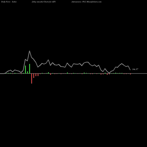 Force Index chart Astrazeneca PLC AZN share NYSE Stock Exchange 