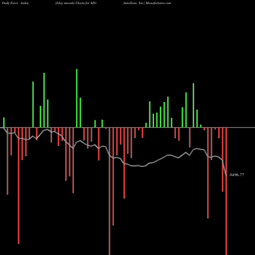Force Index chart AutoZone, Inc. AZO share NYSE Stock Exchange 