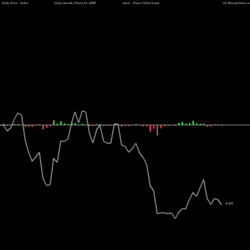 Force Index chart Azure Power Global Limited AZRE share NYSE Stock Exchange 