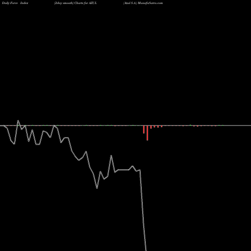 Force Index chart Azul S.A. AZUL share NYSE Stock Exchange 