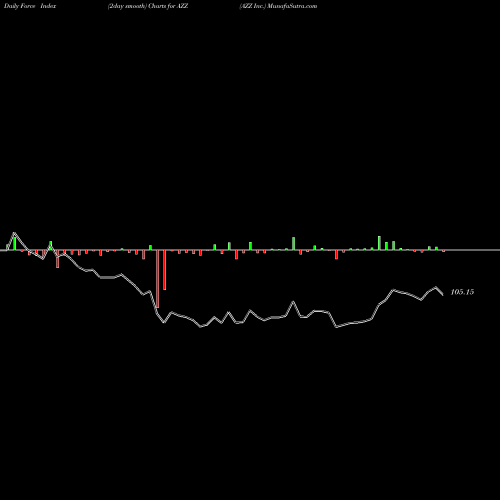 Force Index chart AZZ Inc. AZZ share NYSE Stock Exchange 