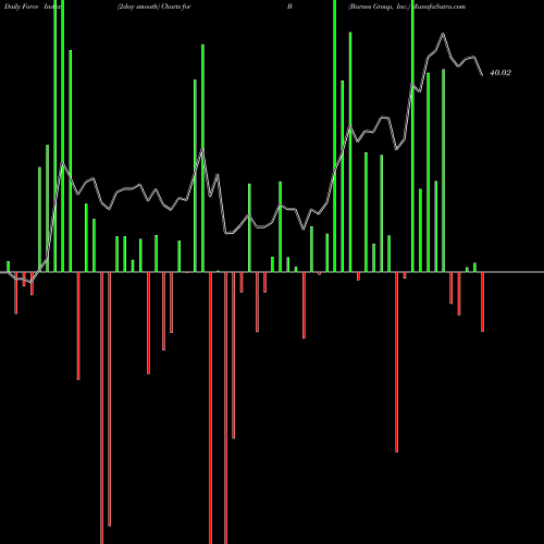 Force Index chart Barnes Group, Inc. B share NYSE Stock Exchange 