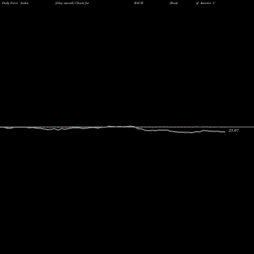 Force Index chart Bank Of America Corp [Bac/Pb] BAC-B share NYSE Stock Exchange 