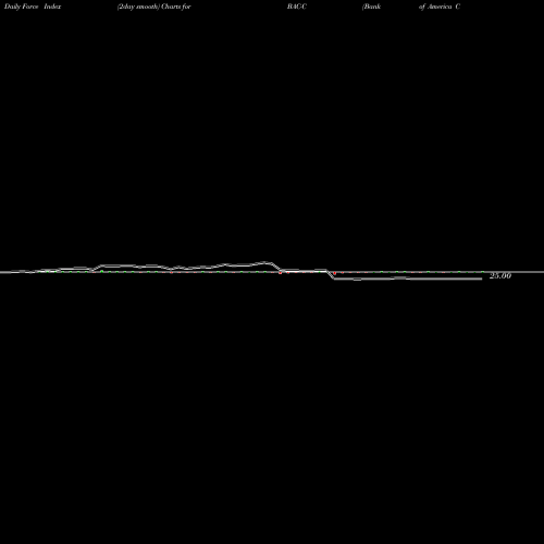 Force Index chart Bank Of America Corporation BAC-C share NYSE Stock Exchange 