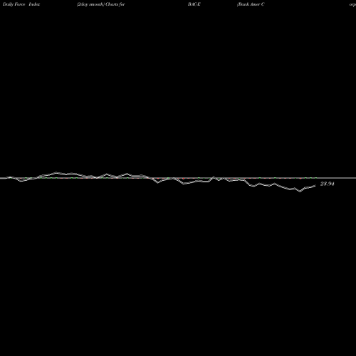 Force Index chart Bank Amer Corp Dep R BAC-E share NYSE Stock Exchange 