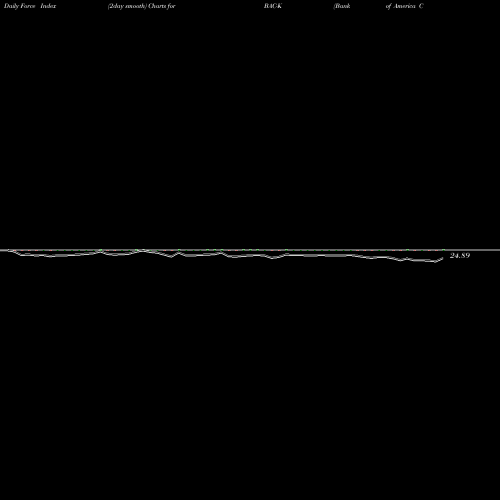 Force Index chart Bank Of America Corp [Bac/Pk] BAC-K share NYSE Stock Exchange 