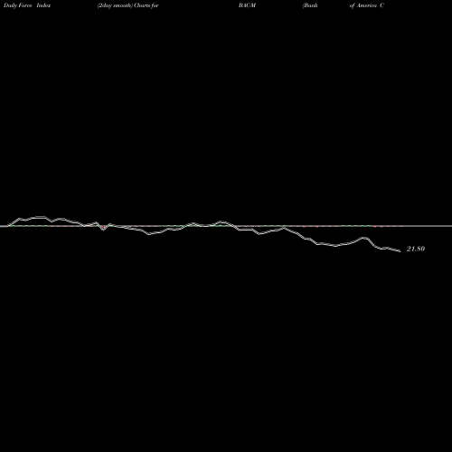 Force Index chart Bank Of America Corp [Bac/Pm] BAC-M share NYSE Stock Exchange 
