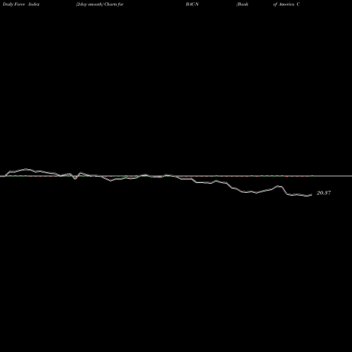 Force Index chart Bank Of America Corp Prf Perpetual USD Ser Ll D BAC-N share NYSE Stock Exchange 