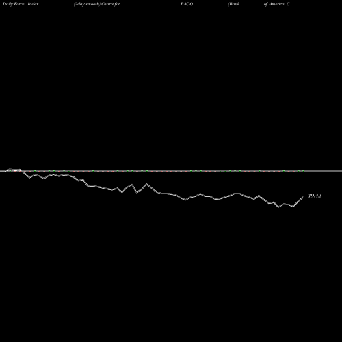 Force Index chart Bank Of America Corp BAC-O share NYSE Stock Exchange 