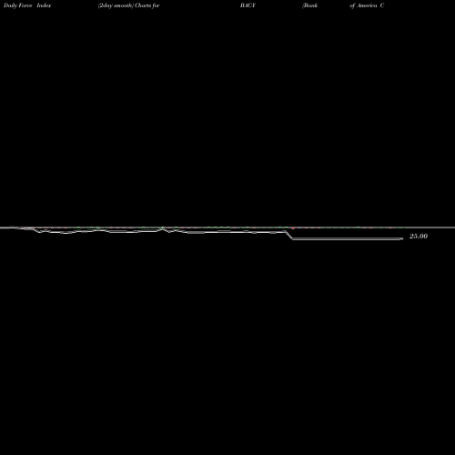 Force Index chart Bank Of America Corporation BAC-Y share NYSE Stock Exchange 