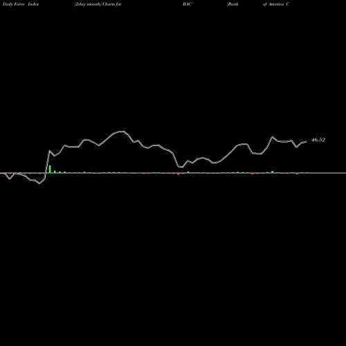 Force Index chart Bank Of America Corporation BAC share NYSE Stock Exchange 