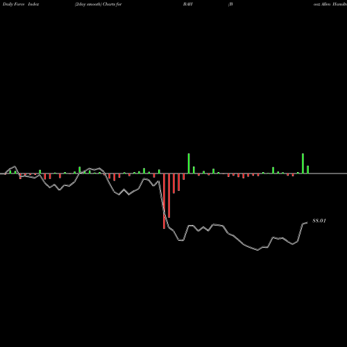 Force Index chart Booz Allen Hamilton Holding Corporation BAH share NYSE Stock Exchange 