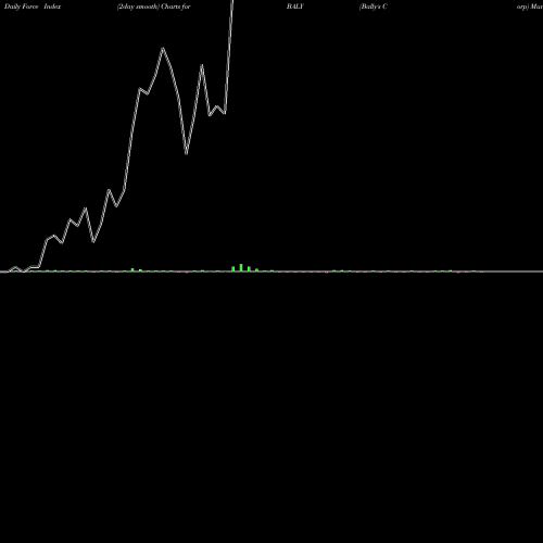 Force Index chart Bally's Corp BALY share NYSE Stock Exchange 