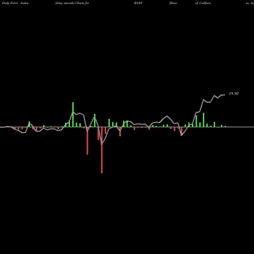 Force Index chart Banc Of California, Inc. BANC share NYSE Stock Exchange 
