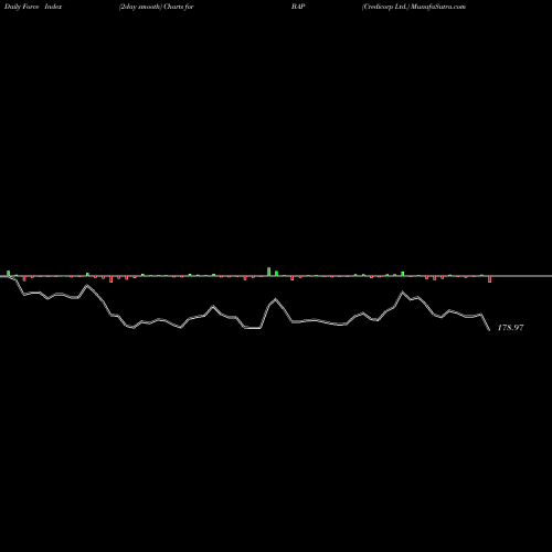 Force Index chart Credicorp Ltd. BAP share NYSE Stock Exchange 