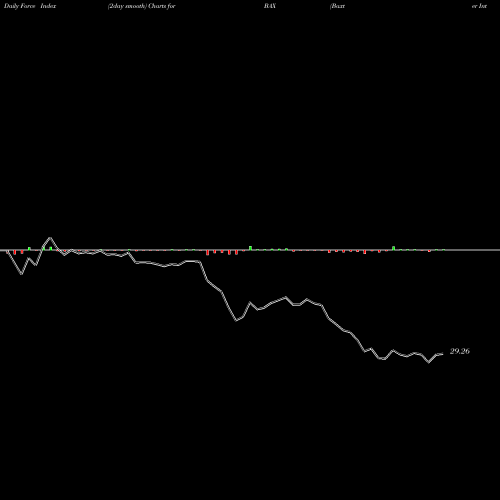 Force Index chart Baxter International Inc. BAX share NYSE Stock Exchange 