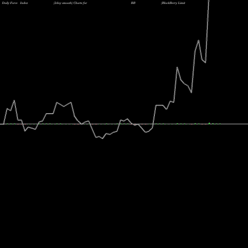 Force Index chart BlackBerry Limited BB share NYSE Stock Exchange 