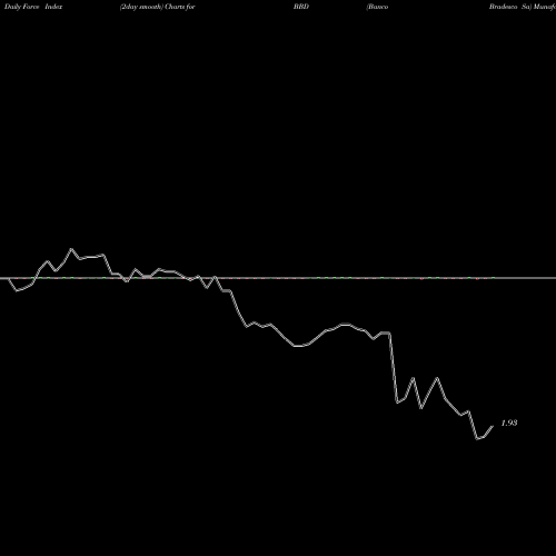 Force Index chart Banco Bradesco Sa BBD share NYSE Stock Exchange 