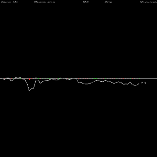 Force Index chart Barings BDC, Inc. BBDC share NYSE Stock Exchange 