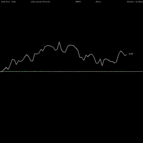 Force Index chart Banco Bradesco Sa BBDO share NYSE Stock Exchange 