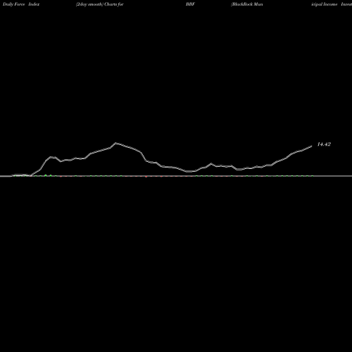Force Index chart BlackRock Municipal Income Investment Trust BBF share NYSE Stock Exchange 