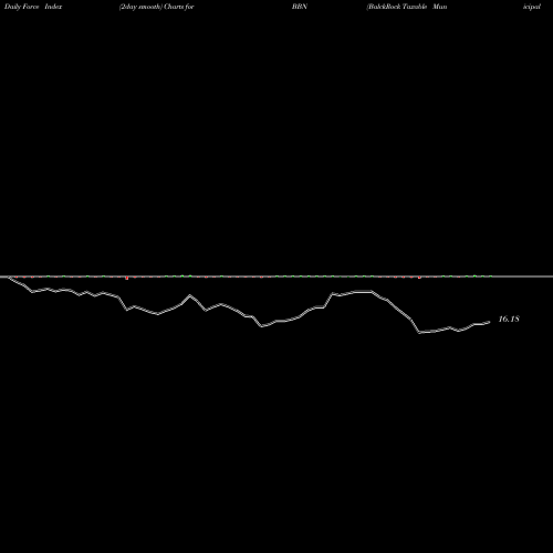 Force Index chart BalckRock Taxable Municipal Bond Trust BBN share NYSE Stock Exchange 