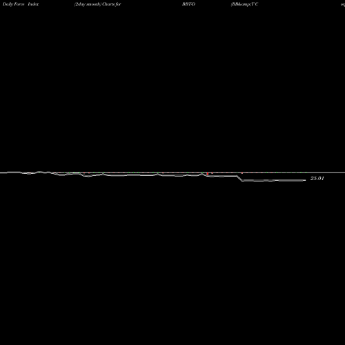 Force Index chart BB&T Corp BBT-D share NYSE Stock Exchange 