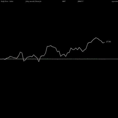 Force Index chart BB&T Corporation BBT share NYSE Stock Exchange 