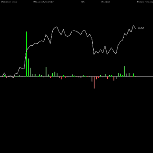 Force Index chart Brookfield Business Partners L.P. BBU share NYSE Stock Exchange 