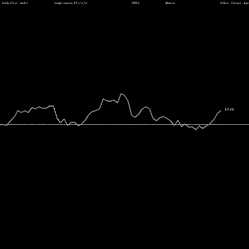 Force Index chart Banco Bilbao Viscaya Argentaria S.A. BBVA share NYSE Stock Exchange 