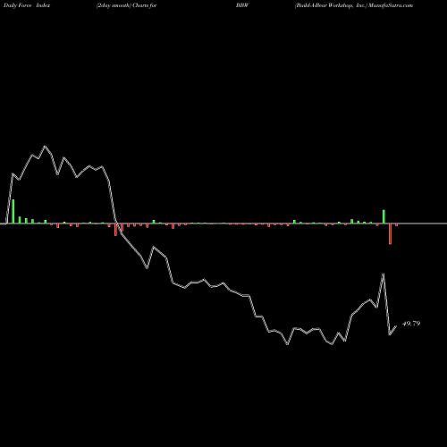 Force Index chart Build-A-Bear Workshop, Inc. BBW share NYSE Stock Exchange 