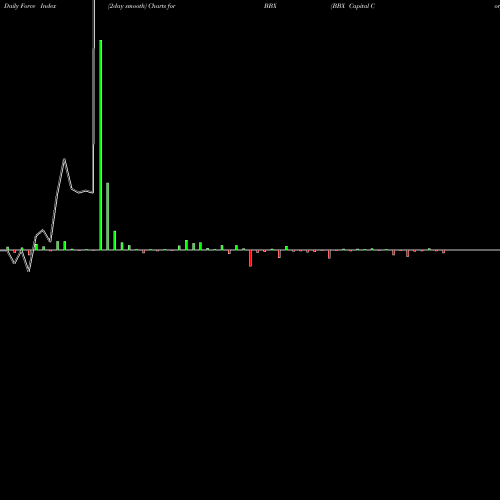 Force Index chart BBX Capital Corporation BBX share NYSE Stock Exchange 