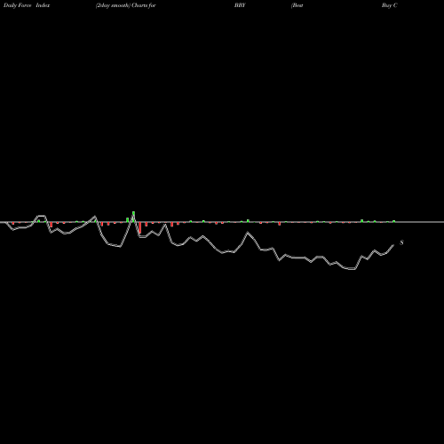 Force Index chart Best Buy Co., Inc. BBY share NYSE Stock Exchange 