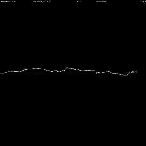 Force Index chart Brunswick Corp [Bc/Pa] BC-A share NYSE Stock Exchange 