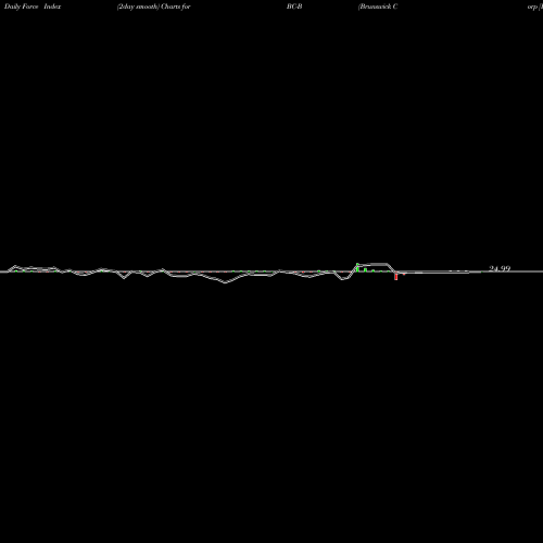 Force Index chart Brunswick Corp [Bc/Pb] BC-B share NYSE Stock Exchange 