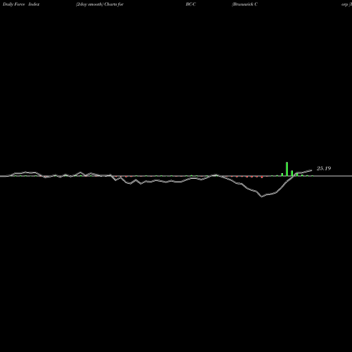 Force Index chart Brunswick Corp [Bc/Pc] BC-C share NYSE Stock Exchange 