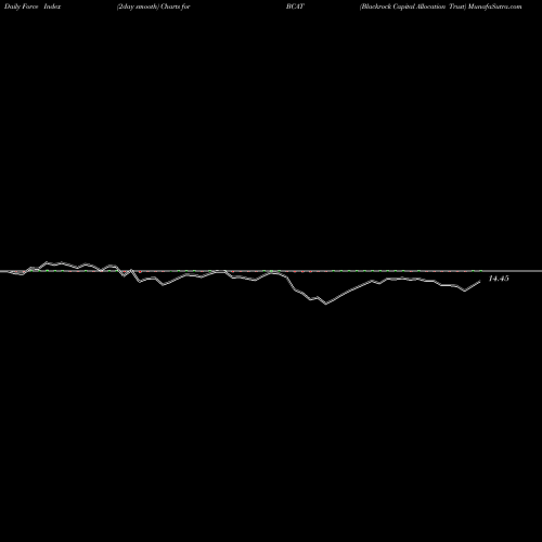 Force Index chart Blackrock Capital Allocation Trust BCAT share NYSE Stock Exchange 