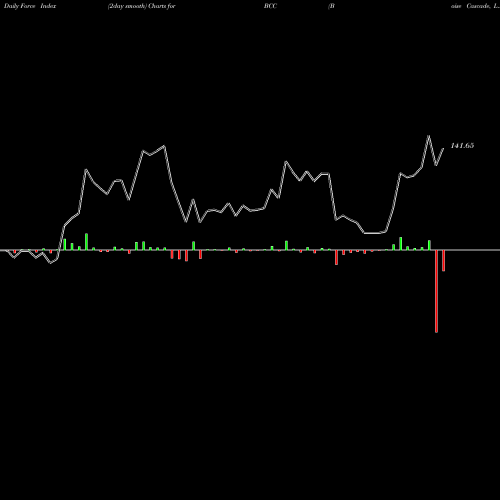 Force Index chart Boise Cascade, L.L.C. BCC share NYSE Stock Exchange 