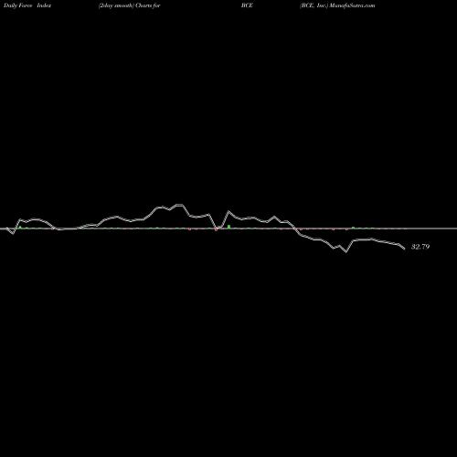 Force Index chart BCE, Inc. BCE share NYSE Stock Exchange 