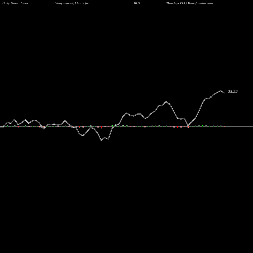 Force Index chart Barclays PLC BCS share NYSE Stock Exchange 