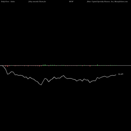Force Index chart Bain Capital Specialty Finance, Inc. BCSF share NYSE Stock Exchange 
