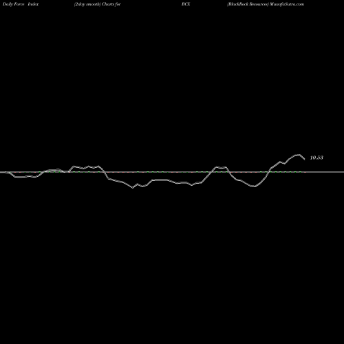 Force Index chart BlackRock Resources BCX share NYSE Stock Exchange 