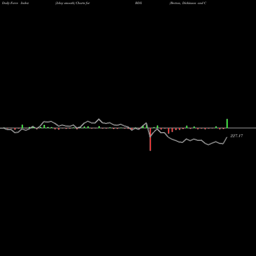 Force Index chart Becton, Dickinson And Company BDX share NYSE Stock Exchange 